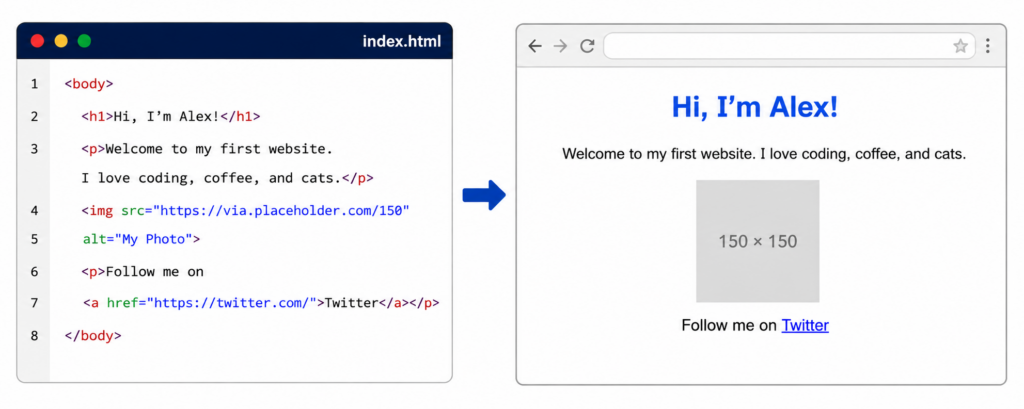 Putting it Together: Your First Web Page