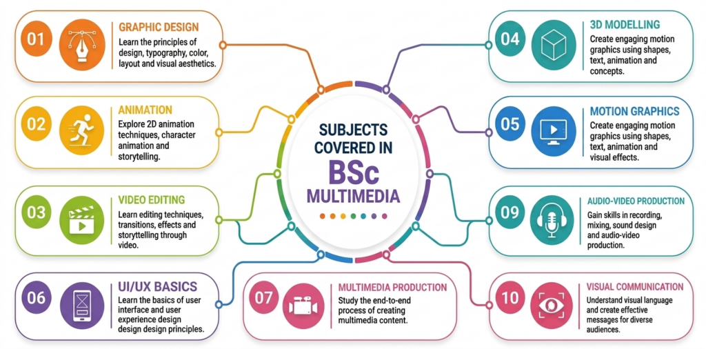 Subjects Covered in BSc Multimedia