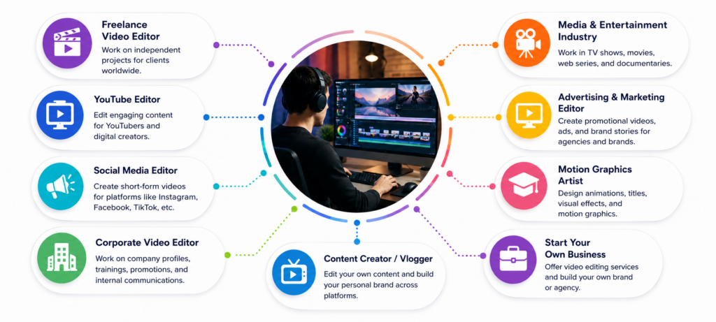 Career Opportunities After Completing a Video Editing Course