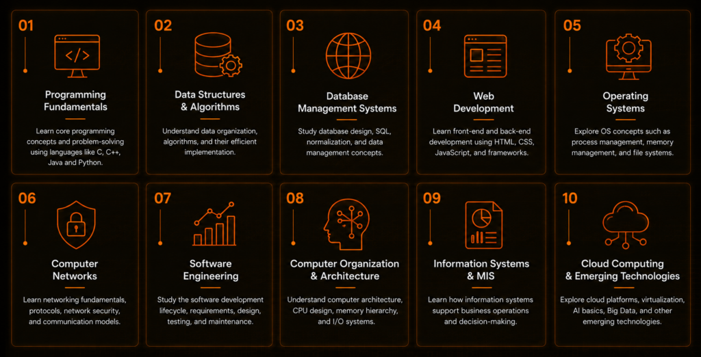 Key Subjects Covered in a Bachelor of Computer Application Degree
