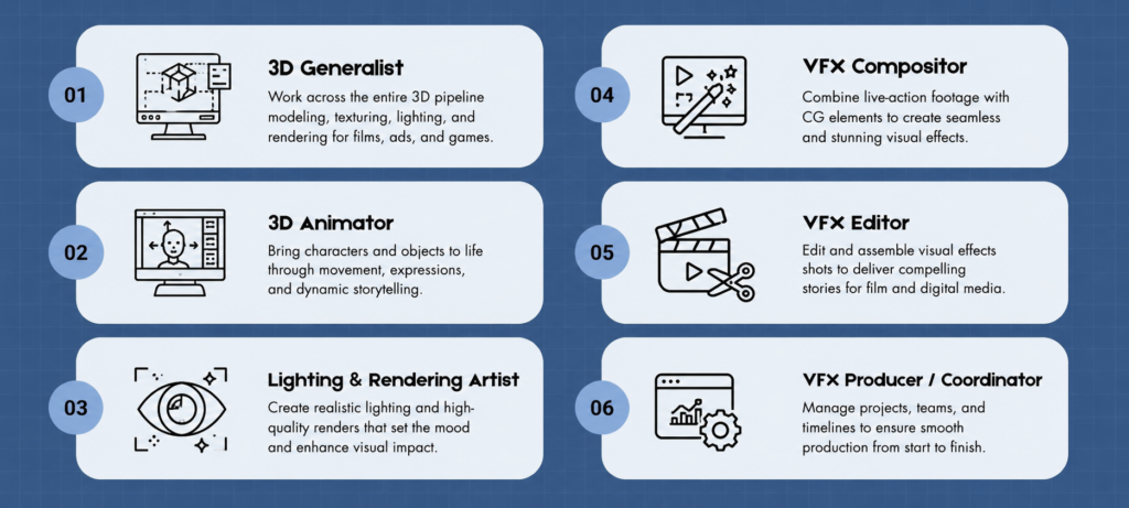 Career Opportunities After a BSc in VFX Film Making