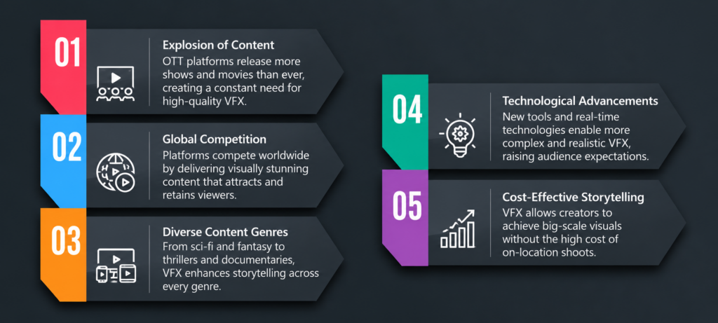Why OTT Platforms Have Increased Demand for VFX Professionals