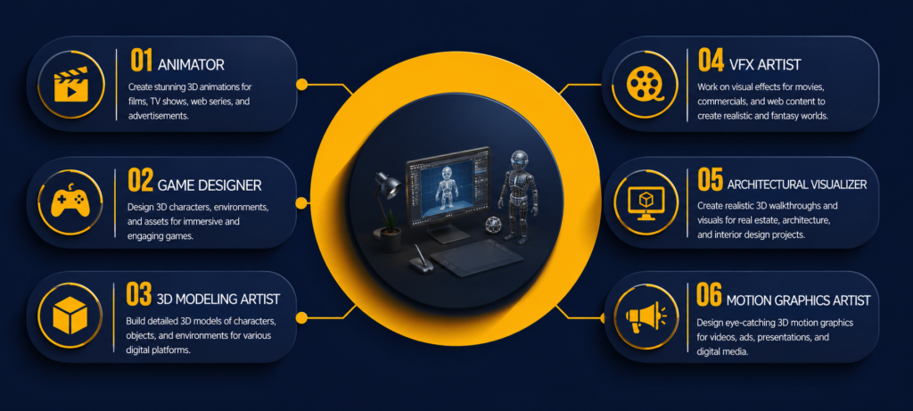 Career Opportunities After Learning 3D Animation