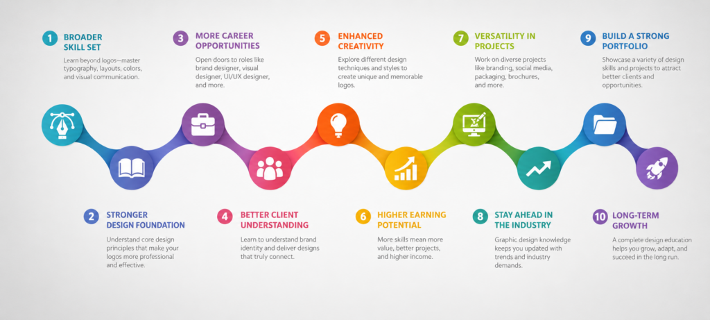 Why Choose a Graphic Design Course Along with Logo Design?