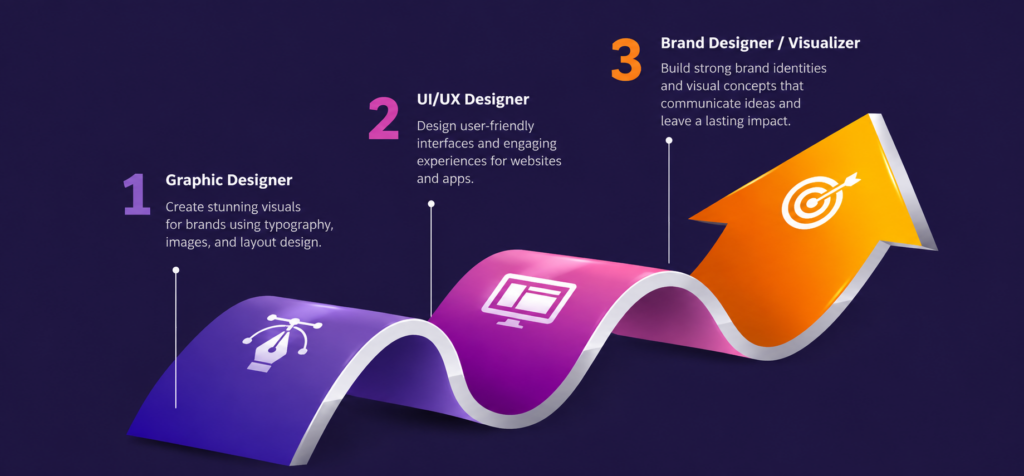 Top Career Paths After a Graphic Design Course