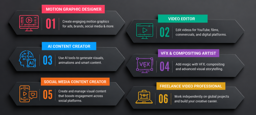 What You'll Learn in Moople Institute's Motion Graphic Video Editing & AI Course in Guwahati