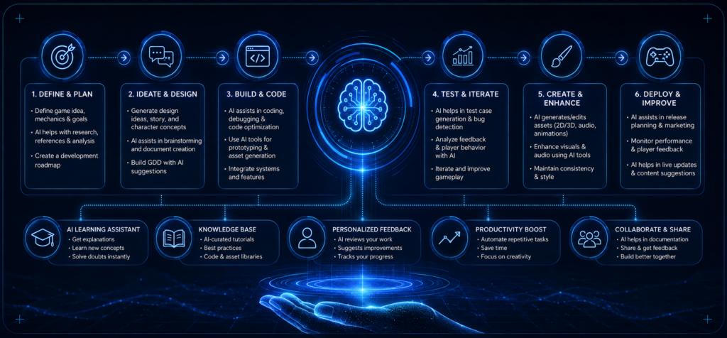 A Practical AI-Assisted Learning Workflow