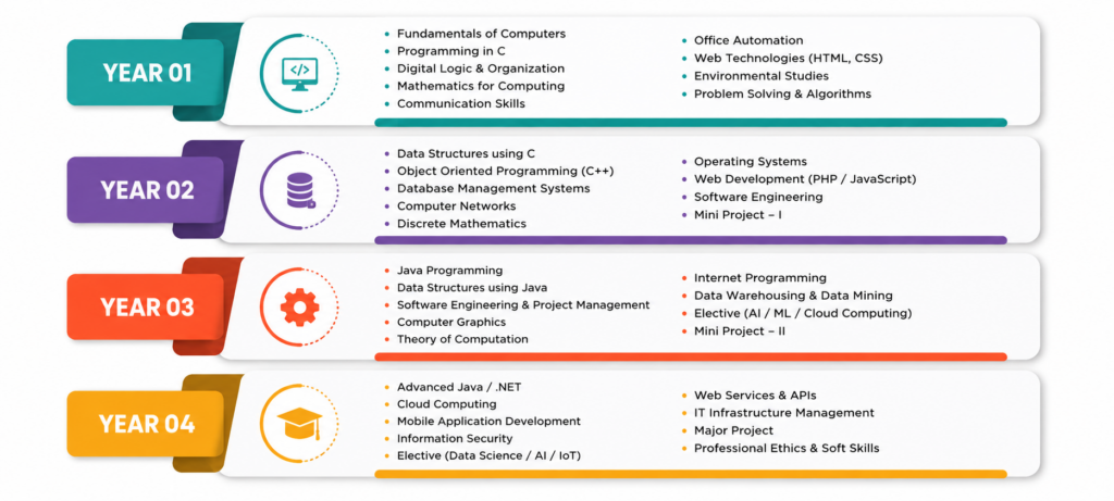 BCA Syllabus: Subjects Semester-Wise