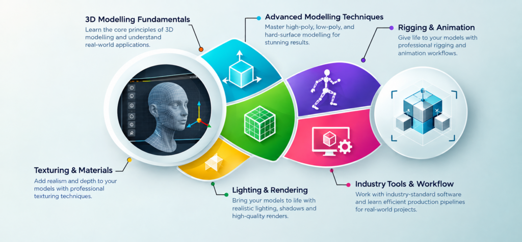 Core Skills Taught in an Advanced 3D Modelling Course
